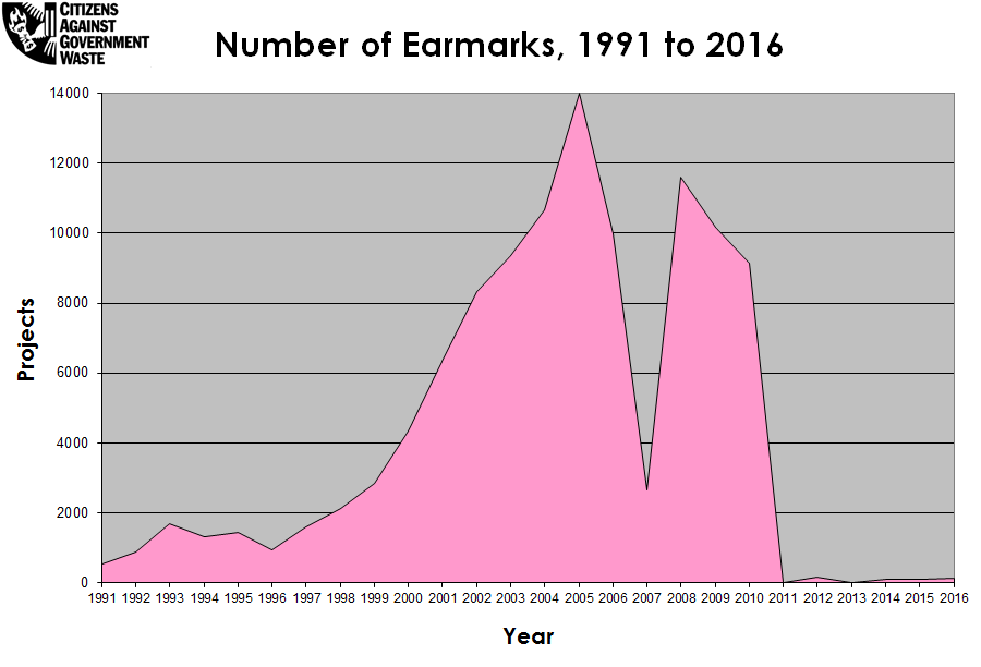 Earmarks